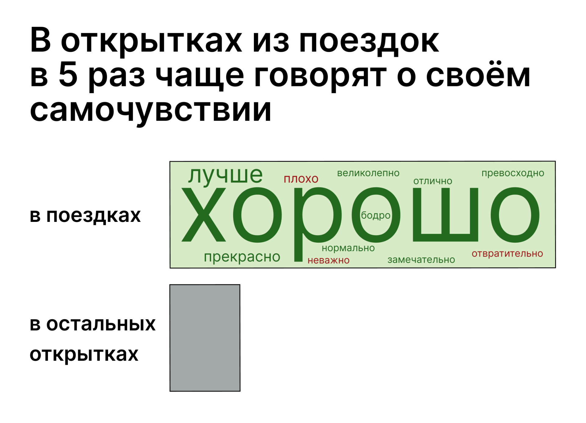 Частотность слов «чувуствую себя» в выборке открыток из поездок и в корпусе в целом. Инфографика подготовлена участниками мастерской «Летней школы»